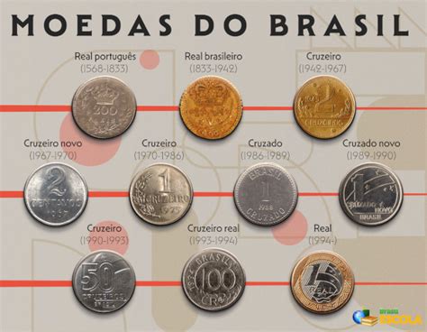 a história da moeda brasileira